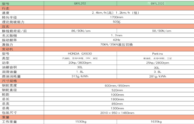GNYL202C遙控式溝槽壓實(shí)機(jī)產(chǎn)品參數(shù)