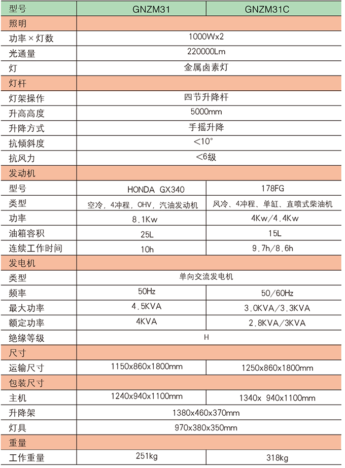 沃爾華GNZM31   31C球型燈罩照明車參數(shù)