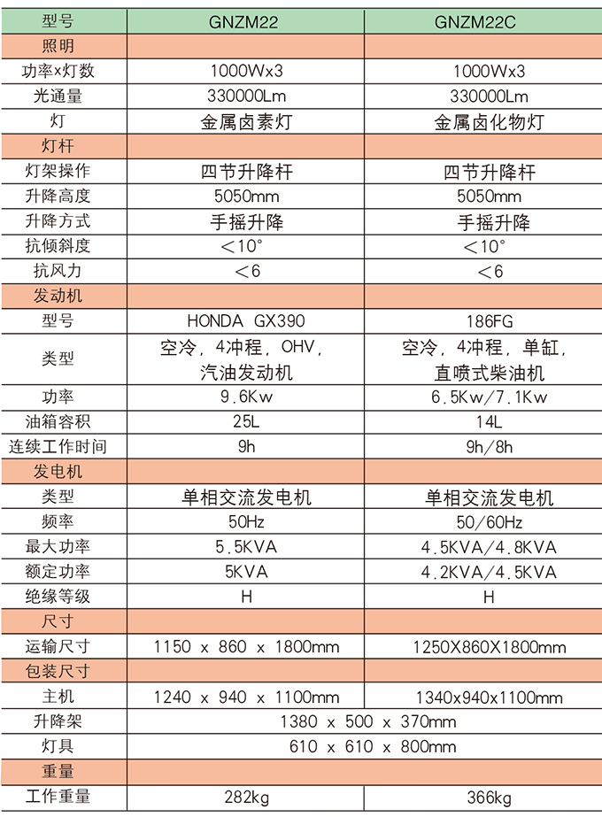 沃爾華GNZM22    22C手推式照明車參數(shù)