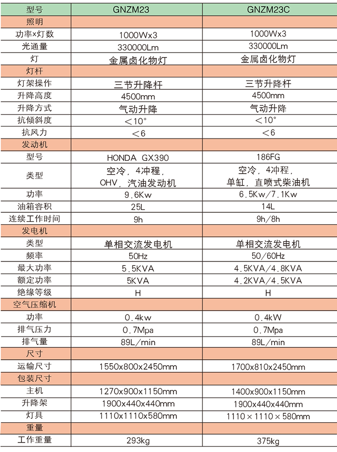 沃爾華GNZM23    23C手推式照明車介紹